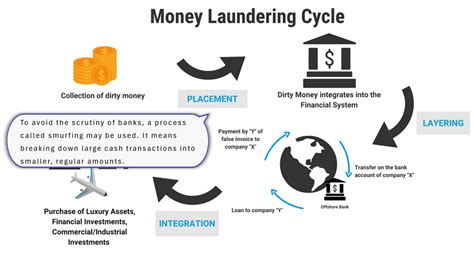 Understanding The Three Stages Of Money Laundering Placement Layering And Integration