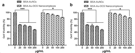 Cytotoxicity Of Bsa Au Ncs And Bsa Au Ocs Nanocomplexes Against A