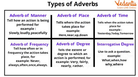 Types Of Adverbs Grammar Explained YourDictionary 49 OFF