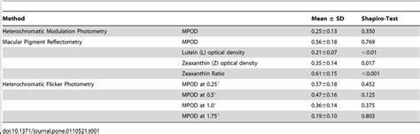 Macular Pigment Optical Density MPOD Values Measured By Different