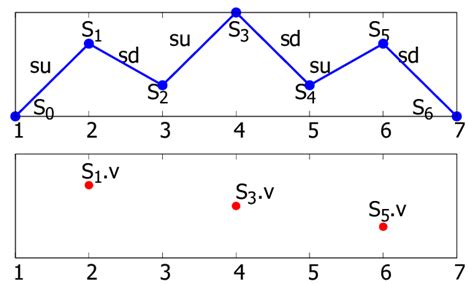 (Top) A "Head-and-Shoulders Tops" template (Bottom) The volume of... | Download Scientific Diagram