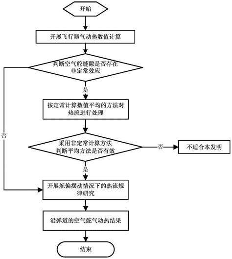 一种非稳态情况下飞行器空气舵缝隙的气动热评估方法与流程