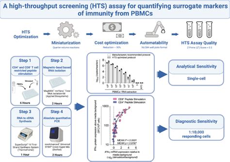 Breaking Through RT QPCR Boundaries In Gene Expression 54 OFF