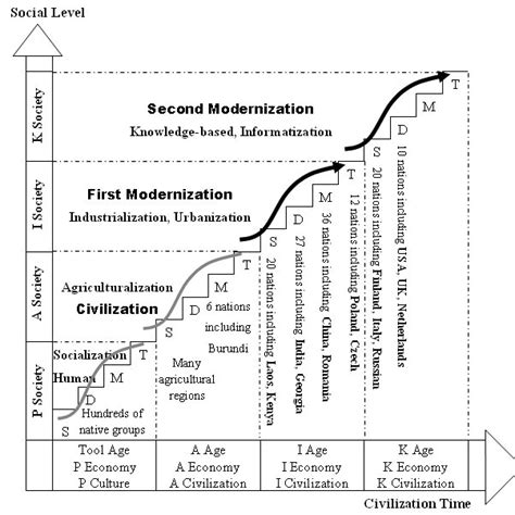 Stages Of Civilization