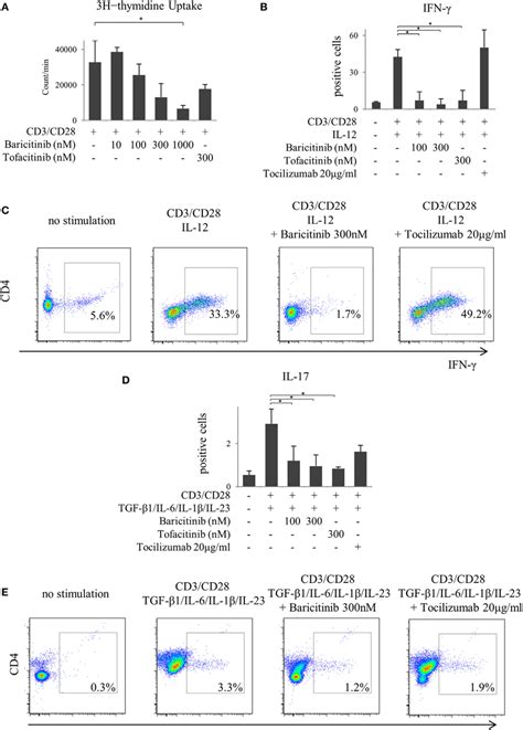 Baricitinib Inhibits T Cell Proliferation And Differentiation Of Th1