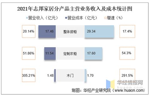 2021年志邦家居（603801）总资产、总负债、营业收入、营业成本及净利润统计 知乎