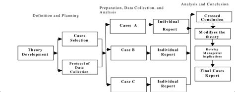 A Multiple Case Study Approach Source Elaborated By The Authors Based