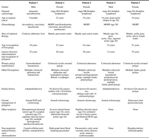 Table 1 From Therapy Associated Polyposis A Novel Form Of Acquired