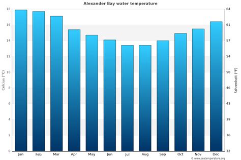 Alexander Bay Sea Temperature | February Average | South Africa