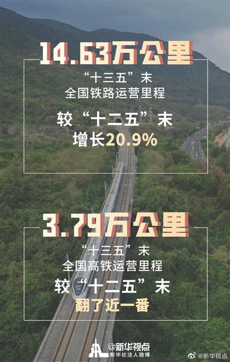 十三五期间全国铁路营业里程增加到14 63万公里 手机新浪网