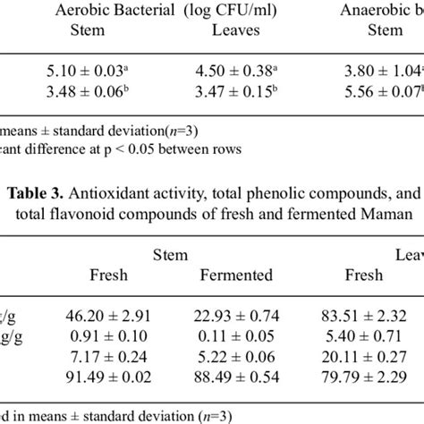 Total Aerobic And Anaerobic Bacteria Counts Isolated From The Stem And