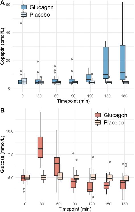 A B Change In Plasma Copeptin And Glucose Levels Upon Glucagon