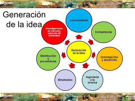 Gestion Empresarial Generacion De Ideas De Negocio