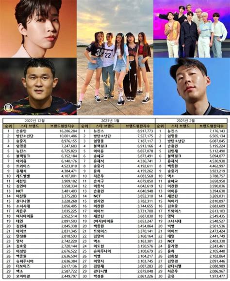 Newjeans Tops 100 Korean Star Brand Reputation Rankings In February 2023 Kpoppost