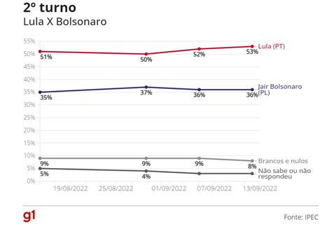 No Segundo Turno Lula Vence Com 53 Contra 36 De Bolsonaro Mostra