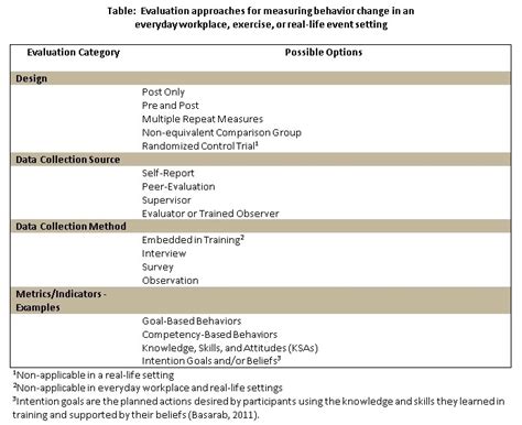 Kirkpatrick Level 3 Behavior Evaluation Strategies