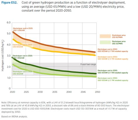 Strategies for cost reduction of green hydrogen - REGlobal - Tech Talk