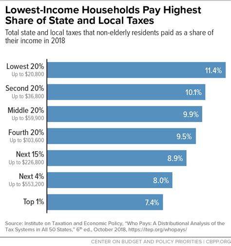 Lowest Income Households Pay Highest Share Of State And Local Taxes Center On Budget And