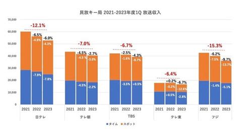 1q決算に見るキー局の中の「差異」と、ローカル局の「格差」 境治のメディアと日本の再生論mediaborder＋