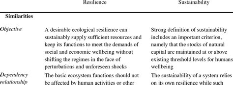 Similarities And Differences Between Resilience And Sustainability Download Table