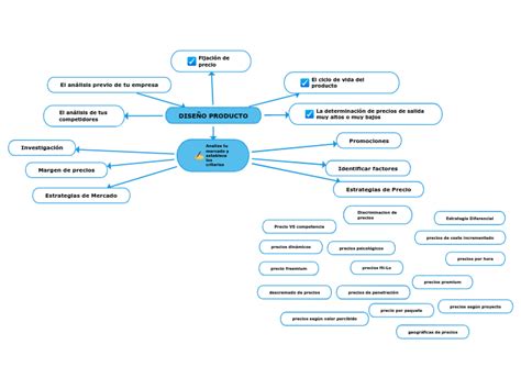 DiseÑo Producto Mind Map