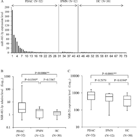 The Expression Of Mir 483 3p And Mir 21 In Plasma Samples A The Download Scientific Diagram