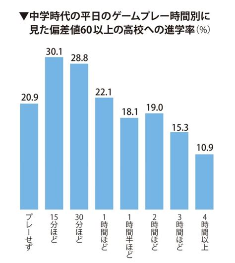 コロナで分かった「ゲーム依存はなかった 」しかも「1日1時間ならむしろ好成績」 Freedu