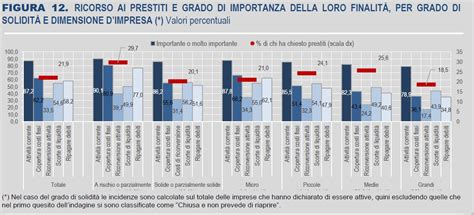 Chi Si è Indebitato Nel 2021 E Per Cosa Spuntini Economici