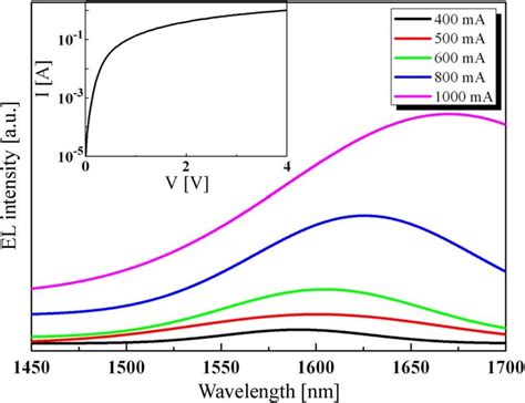 Room Temperature El Spectra Of A Gesn Led Mesa Radius 80 M For Download Scientific Diagram