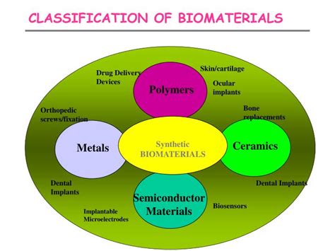 PPT - CLASSIFICATION OF BIOMATERIALS PowerPoint Presentation, free ...