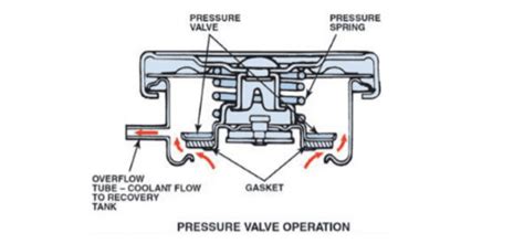 How Does A Radiator Cap Work