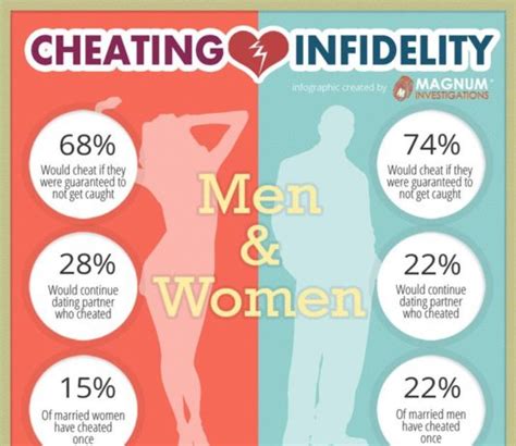 Infidelity Statistics