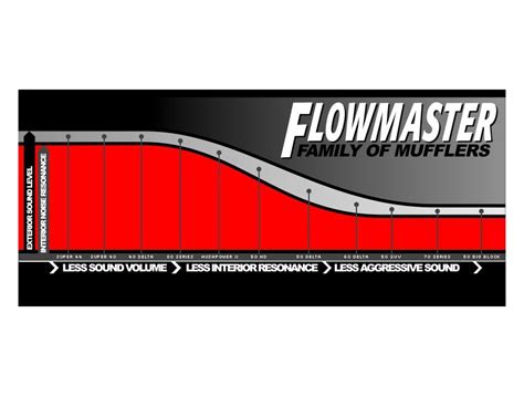 Flowmaster Super 44 Series Delta Flow Mufflers Realtruck