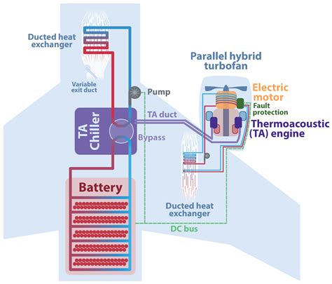 Aerospace Free Full Text Thermal Management System Optimization For