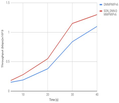 Throughput Vs Simulation Time Delay Download Scientific Diagram