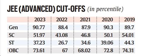 Iit Jee Advanced After Low Qualifying Percentiles Rises Hot Sex Picture