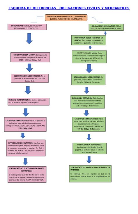 Diferencias Diferencias Entre Obligaciones Civiles Y Mercantiles Porn