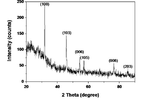 X Ray Diffraction Xrd Analysis Of Ag Nps Download Scientific Diagram