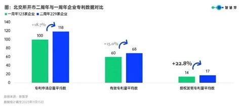 北交所企业科创能力正稳步提升，平均授权发明专利增幅超22 行业资讯 园保知识产权