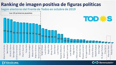 ¿cuáles Son Los Políticos Con Mejor Y Peor Imagen Tn