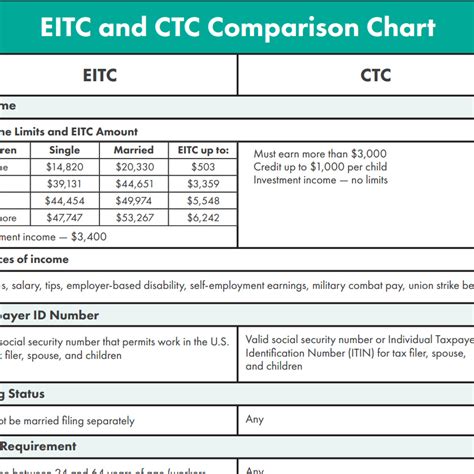 2018 Eitc And Ctc Eligibility Comparison Chart Get It Back Tax