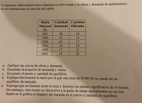 La siguiente tabla muestra datos hipotéticos sobre rentas y la oferta y