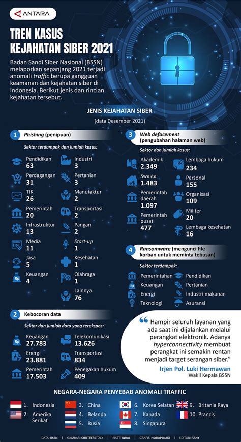 Tren Kasus Kejahatan Siber Infografik Antara News