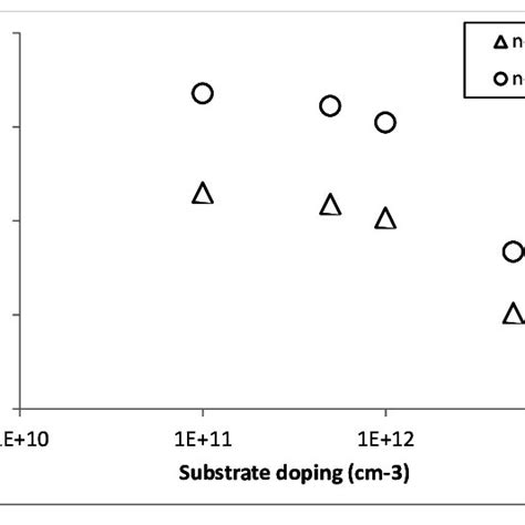 Breakdown Voltage As A Function Of The Substrate Doping Of The Two