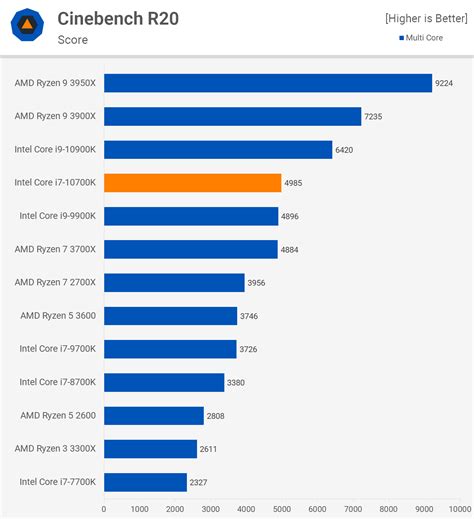 Intel Core I7-10700K Ryzen 3700X Ryzen 3900X TechSpot, 53% OFF