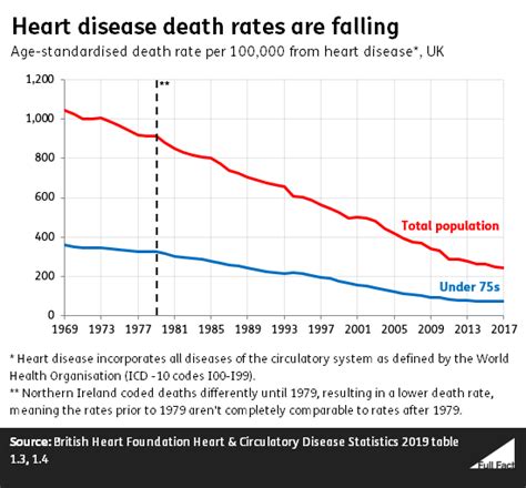 The Heart Disease Death Rate Isnt Increasing Full Fact