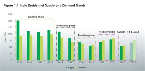 Residential Real Estate Growth Trajectory And Way Forward Cbre Report