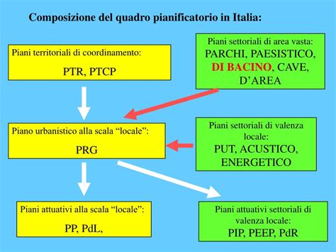 PPT La Pianificazione Urbanistica E Territoriale Secondo La Legge