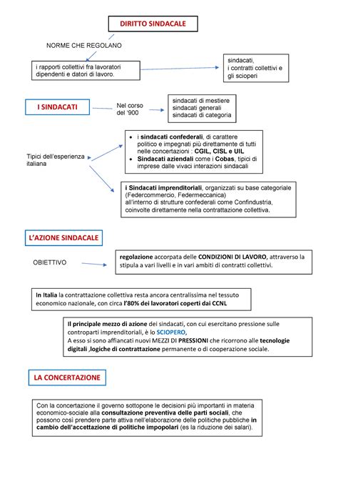 Sindacati Mappe Concettuali Diritto Sindacale I Rapporti Collettivi