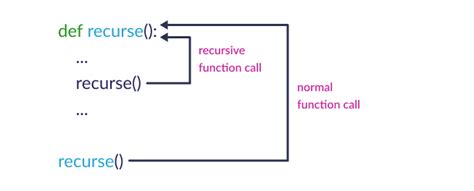 Python Recursion With Examples